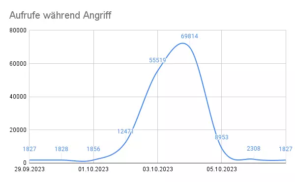 Diagramm der https Aufrufe der notfallwebsite während einem cyberangriff. Aufrufe steigen im Zeitraum des Cyberangriffs stark an. Vor und nach dem Cyberangriff besteht eine geringe Auslastung